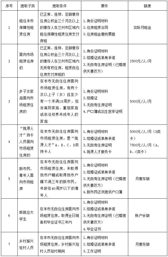 有公积金的恭喜了！11月1日起，正式执行按月提取、全额提取