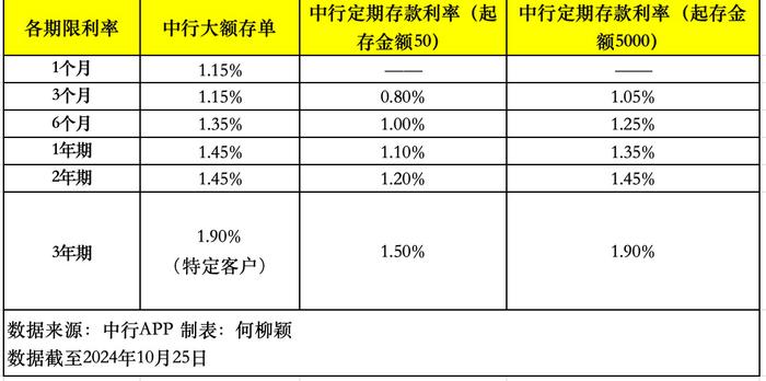 大额存单不香了