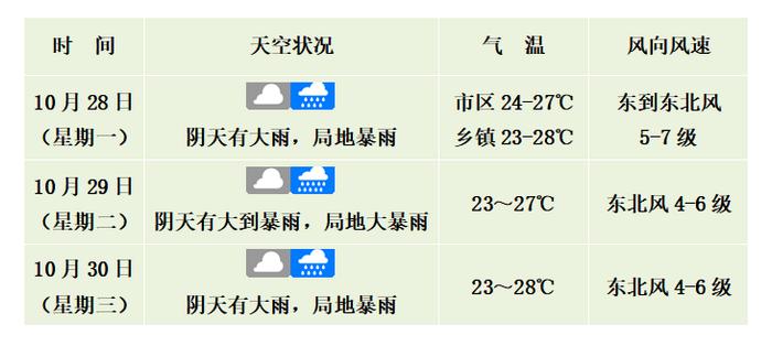 海口发布台风蓝色预警信号！未来三天天气→