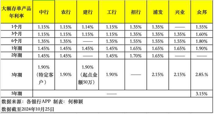 大额存单不香了