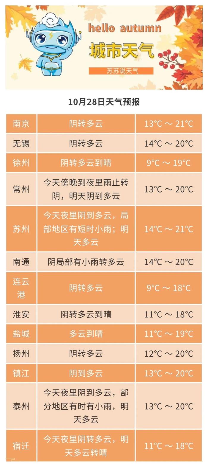 跌至6℃！江苏气温继续下降，未来几天……