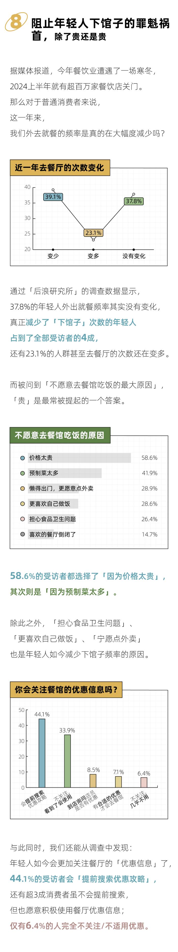 杭州、北京、深圳……谁才是真正的「美食荒漠」？｜2024年轻人下馆子报告