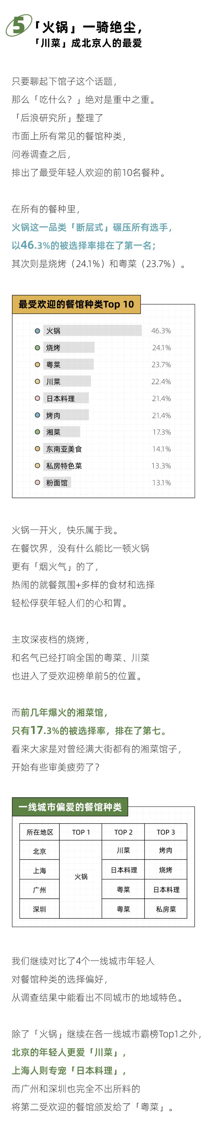 杭州、北京、深圳……谁才是真正的「美食荒漠」？｜2024年轻人下馆子报告