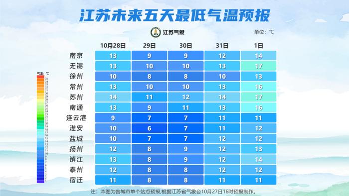 跌至6℃！江苏气温继续下降，未来几天……