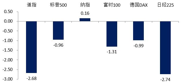 浦银安盛一周观市 | LPR迎来年内第三次下调，投资者风险偏好持续抬升