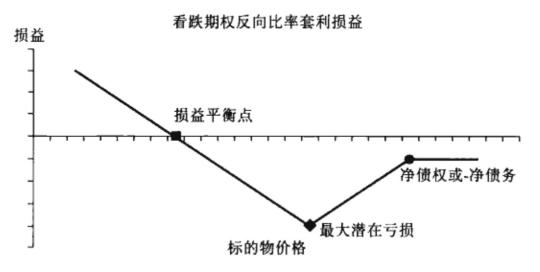 一文读懂！如何构建反向比率套利