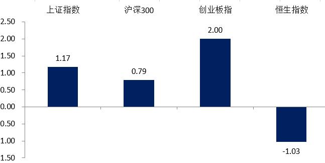 浦银安盛一周观市 | LPR迎来年内第三次下调，投资者风险偏好持续抬升