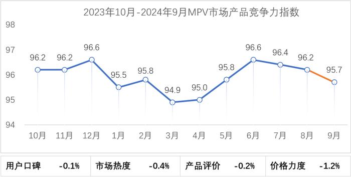 乘联分会：9月乘用车市场产品竞争力指数为90 环比下滑0.1个点