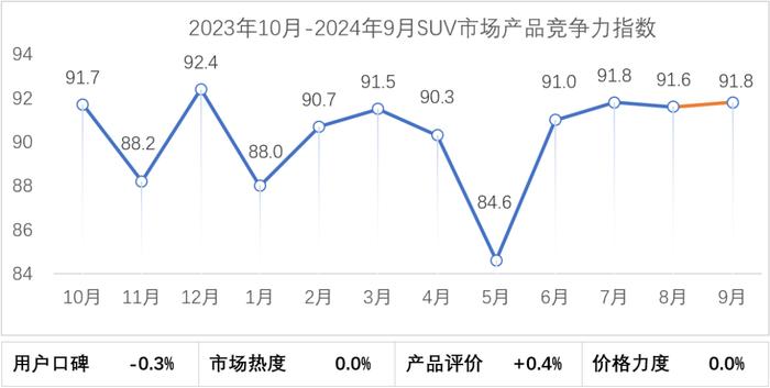 乘联分会：9月乘用车市场产品竞争力指数为90 环比下滑0.1个点