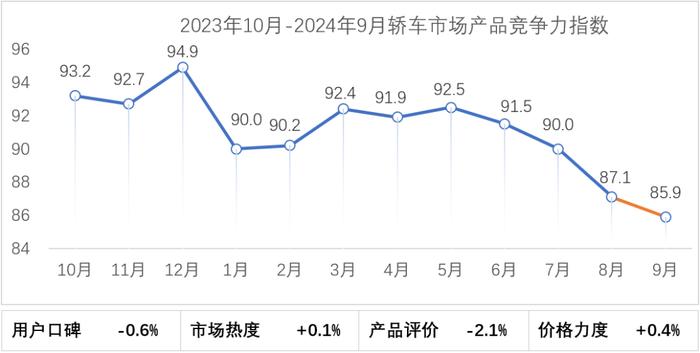 乘联分会：9月乘用车市场产品竞争力指数为90 环比下滑0.1个点