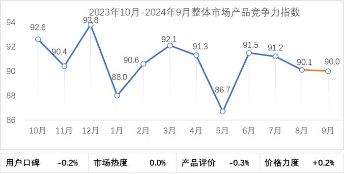 乘联分会：9月乘用车市场产品竞争力指数为90 环比下滑0.1个点