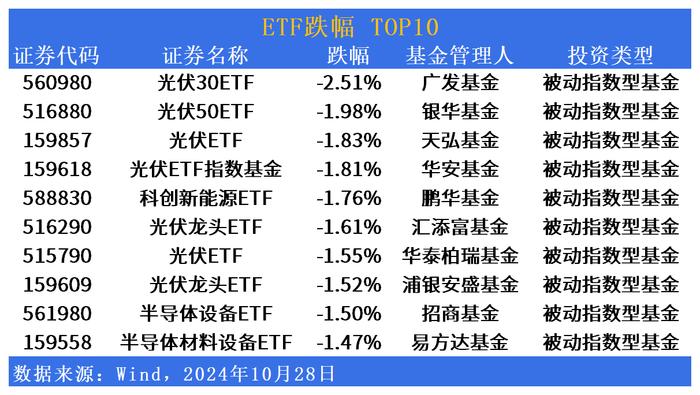 ETF市场日报 | 大基建概念回暖！光伏相关ETF再度回调