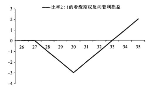 一文读懂！如何构建反向比率套利