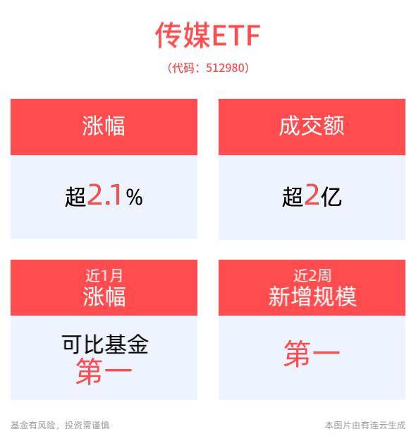 10月游戏版号下发，传媒ETF(512980)上涨2.11%，华策影视领涨成分股