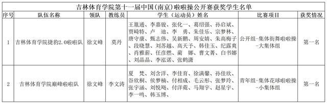 第十一届中国（南京）啦啦操公开赛落幕 吉林体院学子勇夺双冠