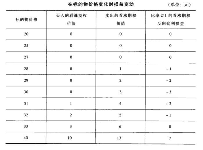 一文读懂！如何构建反向比率套利