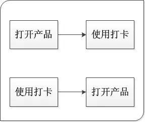 这可能是关于打卡，最好的一篇文章了