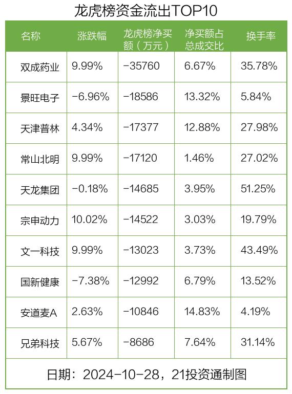 龙虎榜丨5.65亿元资金抢筹银之杰，机构狂买旗天科技（名单）