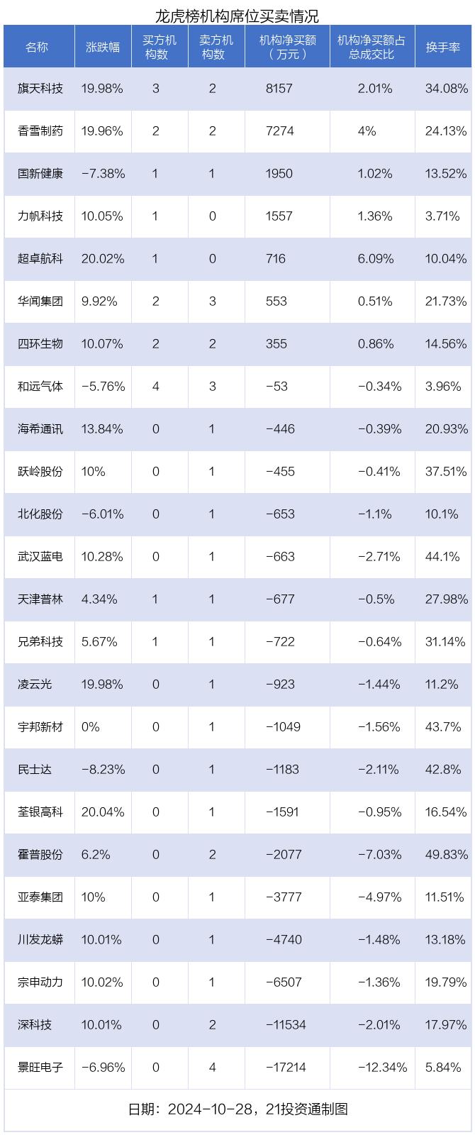 龙虎榜丨5.65亿元资金抢筹银之杰，机构狂买旗天科技（名单）