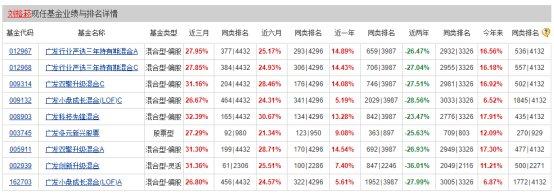 广发基金刘格菘业绩回暖 大幅减持赛力斯股价继续走高