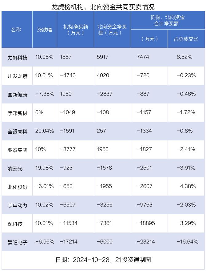 龙虎榜丨5.65亿元资金抢筹银之杰，机构狂买旗天科技（名单）