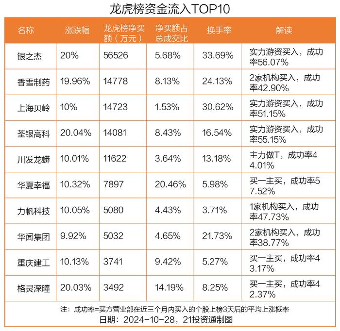 龙虎榜丨5.65亿元资金抢筹银之杰，机构狂买旗天科技（名单）