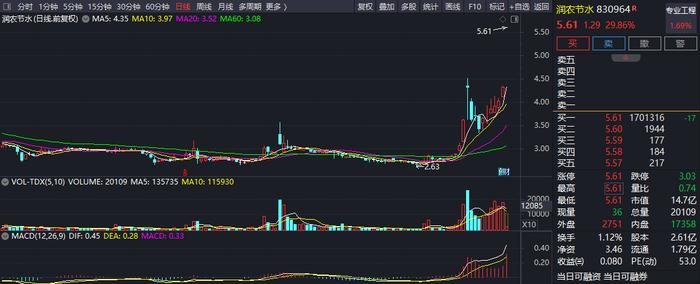 润农节水复牌后股价涨停，消息面偏暖北交所并购重组题材或将活跃