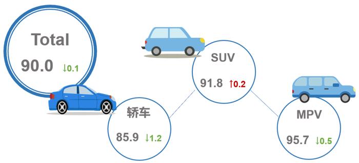 乘联分会：9月乘用车市场产品竞争力指数为90 环比下滑0.1个点