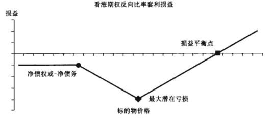 一文读懂！如何构建反向比率套利