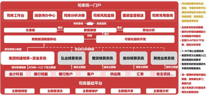 这家千亿省属国有企业如何搭建司库体系？