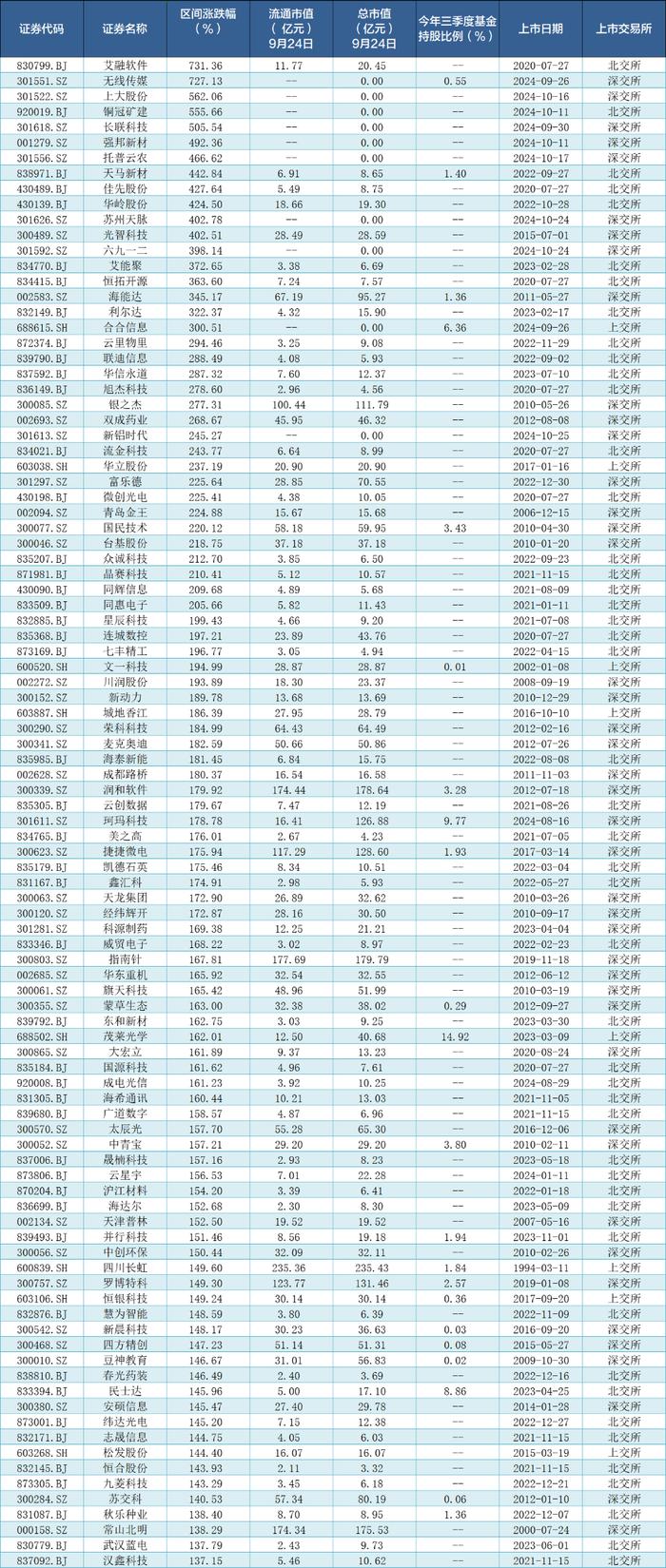 202只个股实现翻倍，艾融软件涨幅排名第一！牛股基因有哪些？