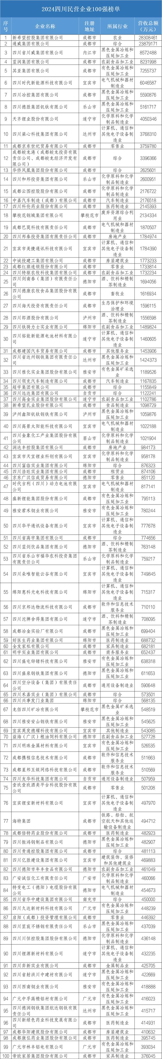 2024年四川民营企业100强出炉！