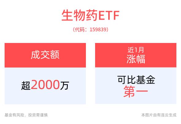 权重股药明康德第三季营收超百亿，聚焦30只成份股的生物药ETF(159839)盘中获净申购已超1500万份