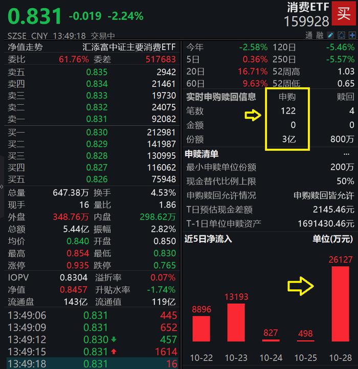 茅台三季报业绩保持两位数增长，规模最大的消费ETF(159928)跌逾2%，连续7天获资金净流入，合计吸金超7.5亿元，份额创近1年新高！