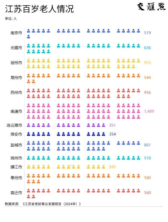 南通、泰州、盐城和扬州，进入重度老龄化社会