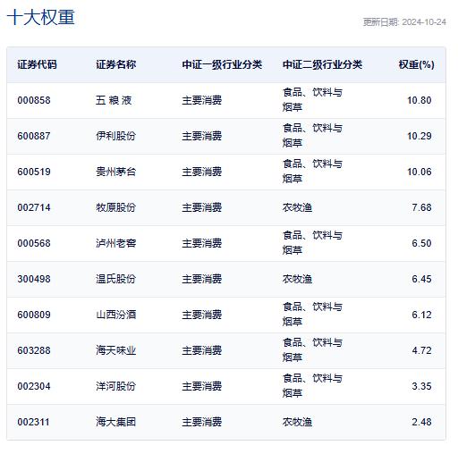 茅台三季报业绩保持两位数增长，规模最大的消费ETF(159928)跌逾2%，连续7天获资金净流入，合计吸金超7.5亿元，份额创近1年新高！