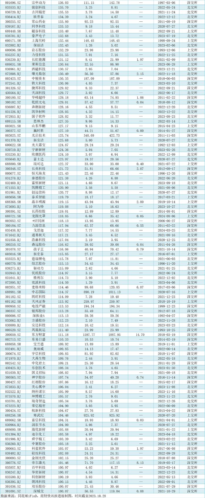 202只个股实现翻倍，艾融软件涨幅排名第一！牛股基因有哪些？