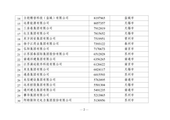 2024江苏民营企业百强榜单出炉