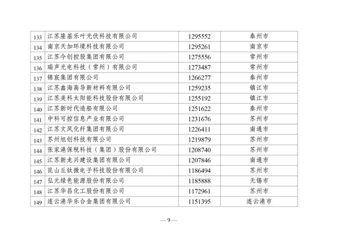 2024江苏民营企业百强榜单出炉