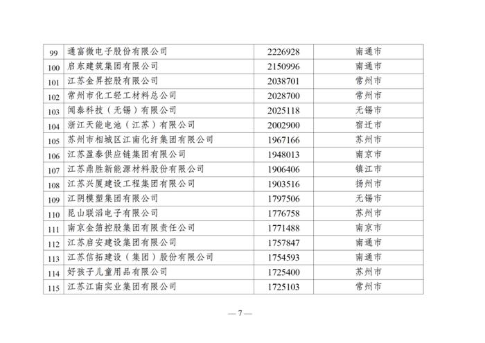 2024江苏民营企业百强榜单出炉