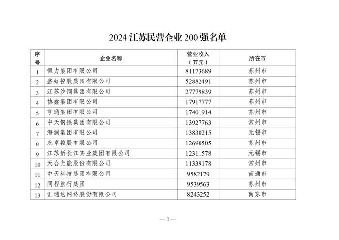 2024江苏民营企业百强榜单出炉