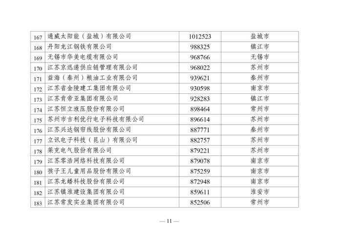 2024江苏民营企业百强榜单出炉