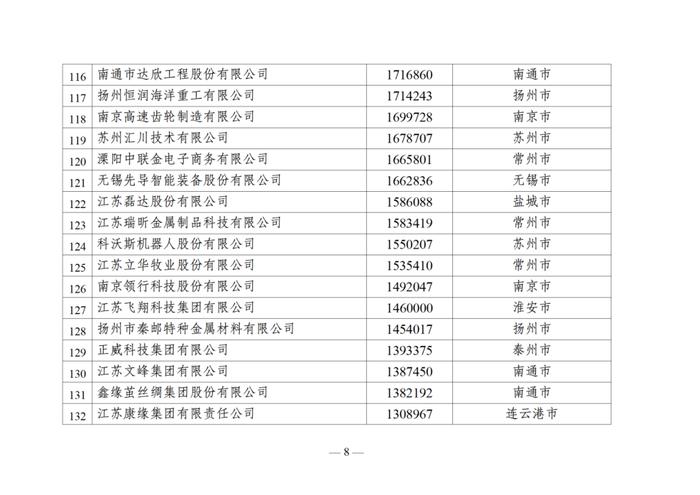 2024江苏民营企业百强榜单出炉