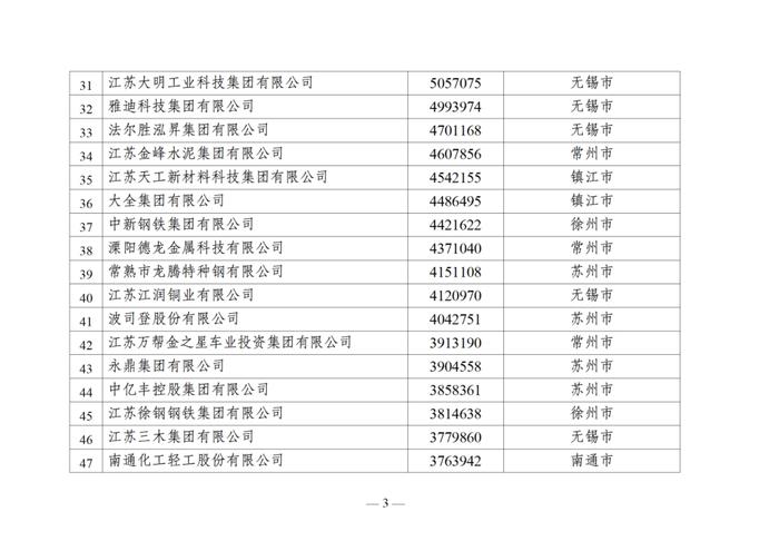 2024江苏民营企业百强榜单出炉