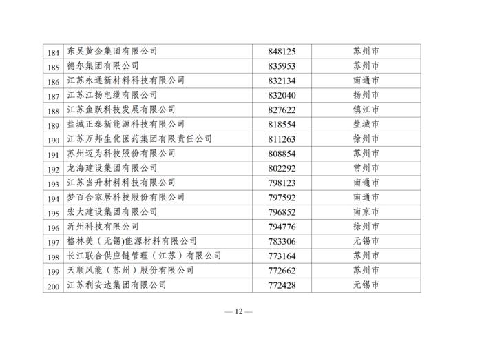 2024江苏民营企业百强榜单出炉