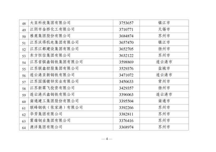 2024江苏民营企业百强榜单出炉