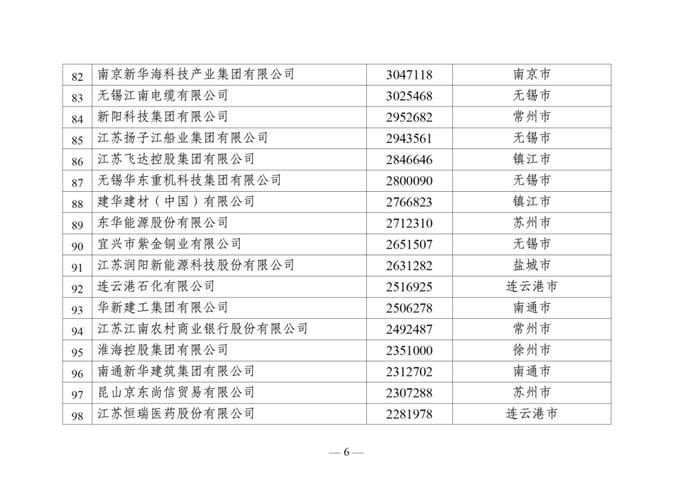 2024江苏民营企业百强榜单出炉