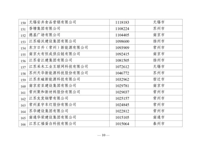 2024江苏民营企业百强榜单出炉