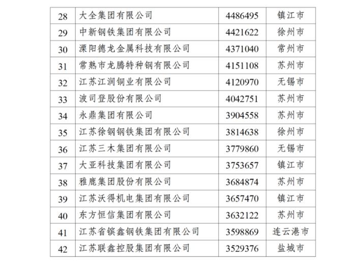 2024江苏民营企业百强榜单出炉