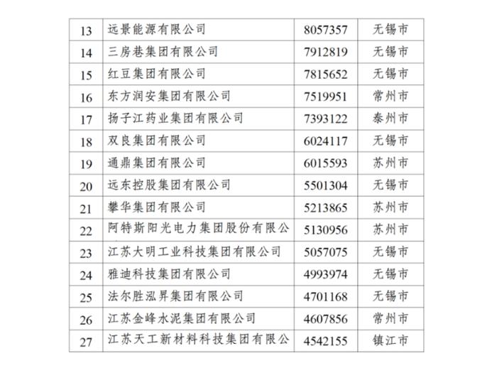 2024江苏民营企业百强榜单出炉